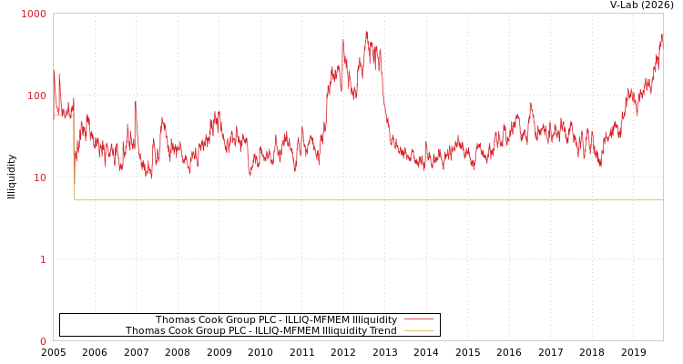 graph of Thomas Cook Group PLC ILLIQ-MFMEM