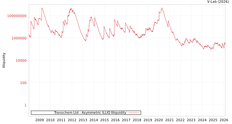 graph of Transchem Ltd ILLIQ-AMEM