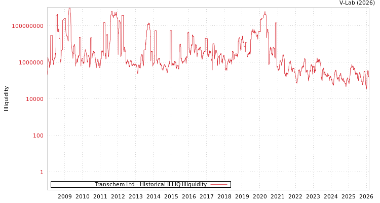 graph of Transchem Ltd ILLIQ-HIST
