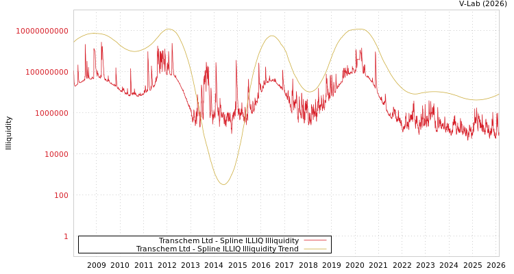 graph of Transchem Ltd ILLIQ-SMEM