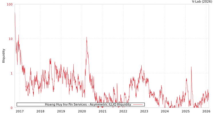 graph of Hoang Huy Inv Fin Services ILLIQ-AMEM