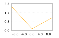 Impact of return on liquidity tomorrow