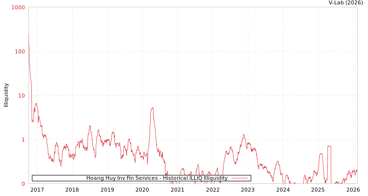 graph of Hoang Huy Inv Fin Services ILLIQ-HIST