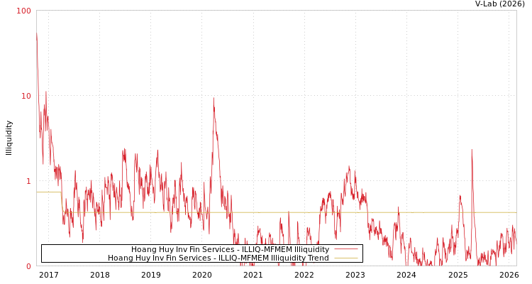 graph of Hoang Huy Inv Fin Services ILLIQ-MFMEM