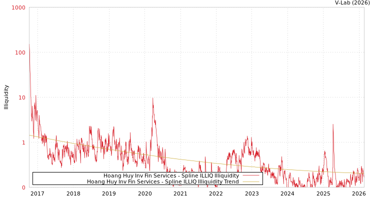 graph of Hoang Huy Inv Fin Services ILLIQ-SMEM
