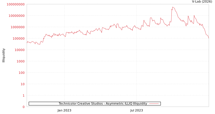 graph of Technicolor Creative Studios ILLIQ-AMEM