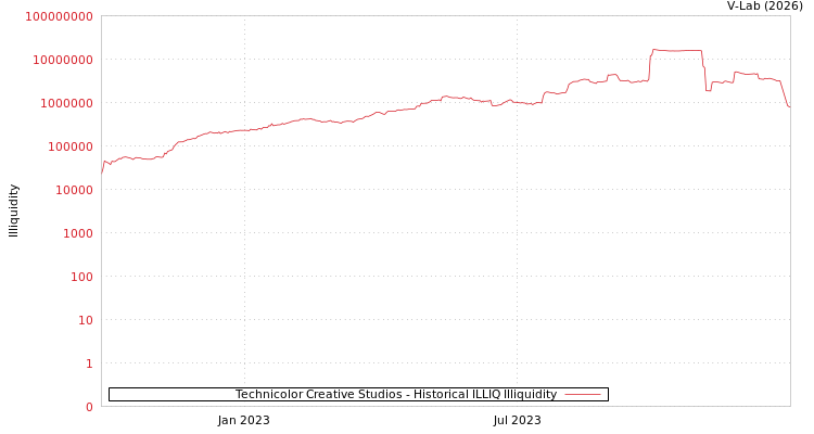 graph of Technicolor Creative Studios ILLIQ-HIST