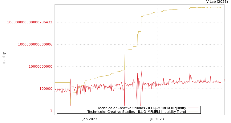 graph of Technicolor Creative Studios ILLIQ-MFMEM