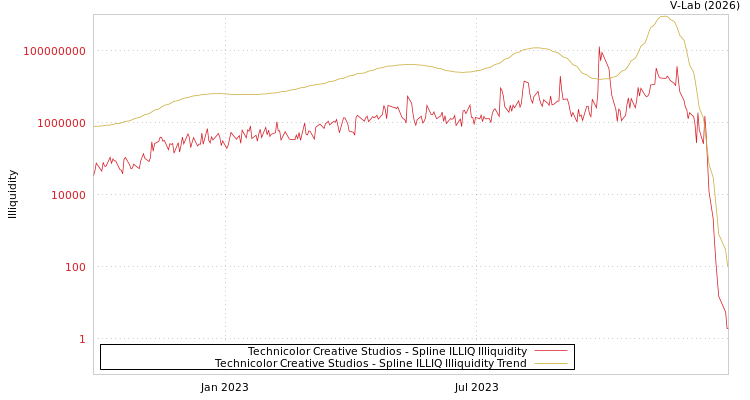 graph of Technicolor Creative Studios ILLIQ-SMEM