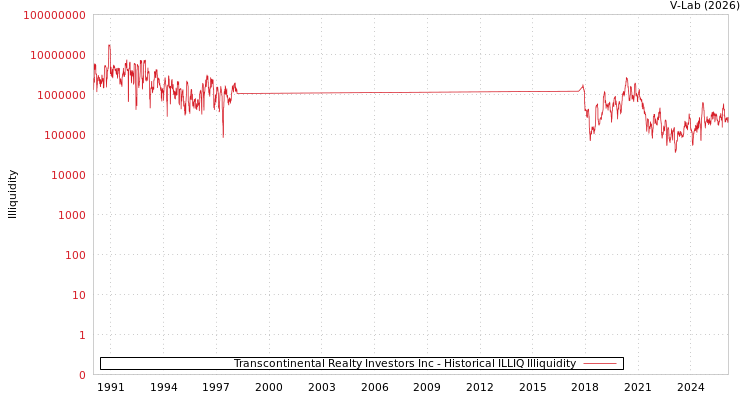 graph of Transcontinental Realty Investors Inc ILLIQ-HIST