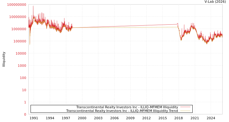 graph of Transcontinental Realty Investors Inc ILLIQ-MFMEM