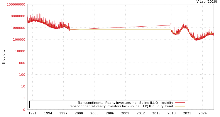 graph of Transcontinental Realty Investors Inc ILLIQ-SMEM