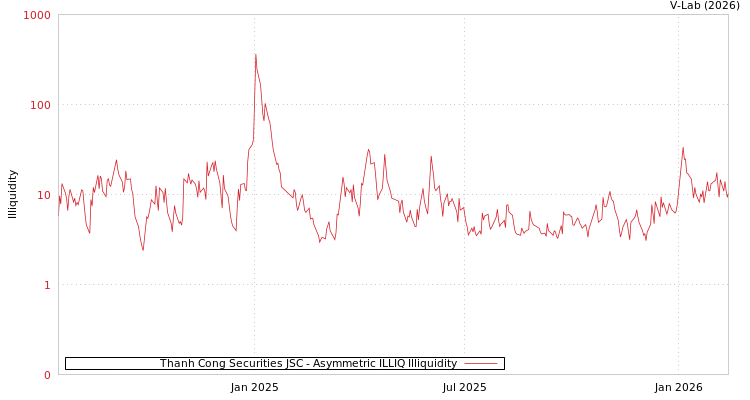 graph of Thanh Cong Securities JSC ILLIQ-AMEM