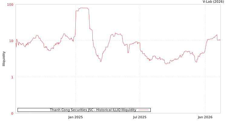 graph of Thanh Cong Securities JSC ILLIQ-HIST