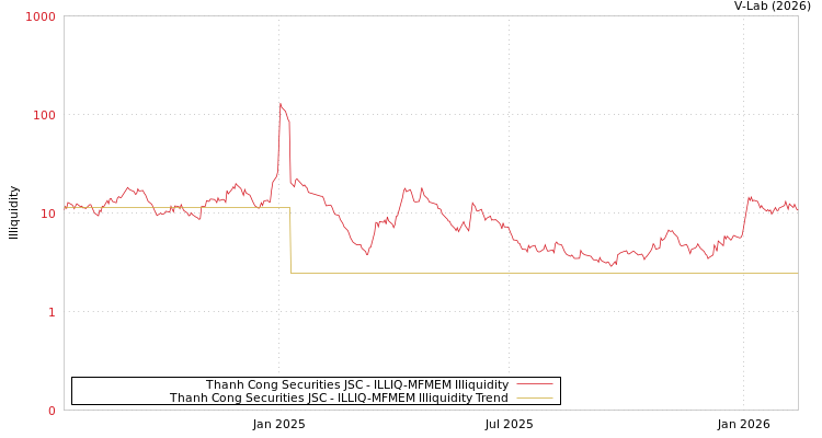 graph of Thanh Cong Securities JSC ILLIQ-MFMEM