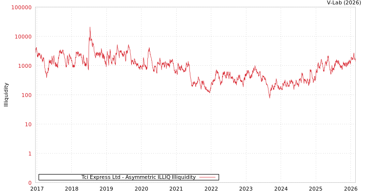 graph of Tci Express Ltd ILLIQ-AMEM