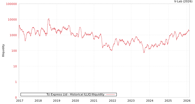 graph of Tci Express Ltd ILLIQ-HIST