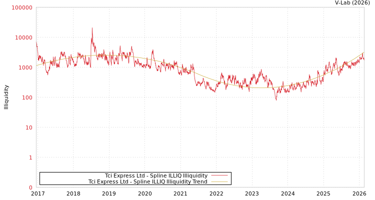 graph of Tci Express Ltd ILLIQ-SMEM