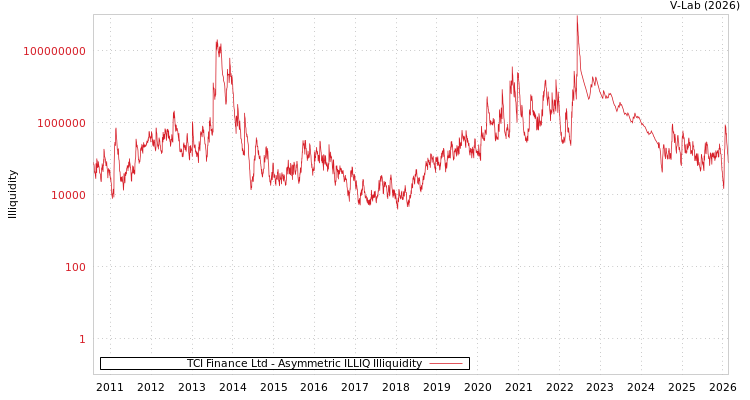 graph of TCI Finance Ltd ILLIQ-AMEM