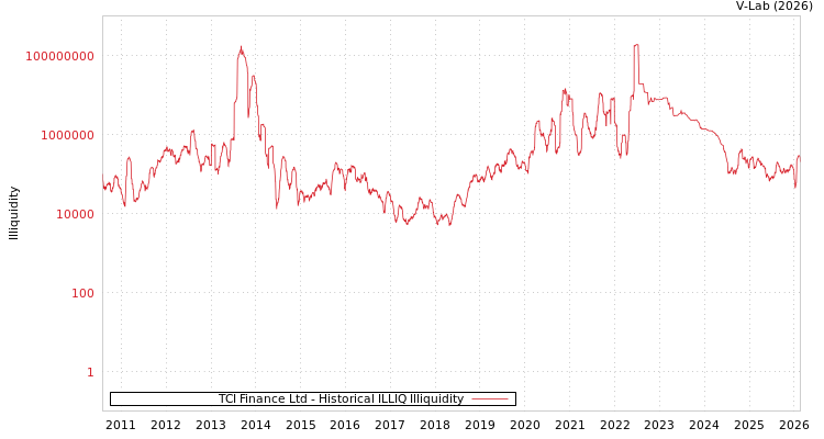 graph of TCI Finance Ltd ILLIQ-HIST