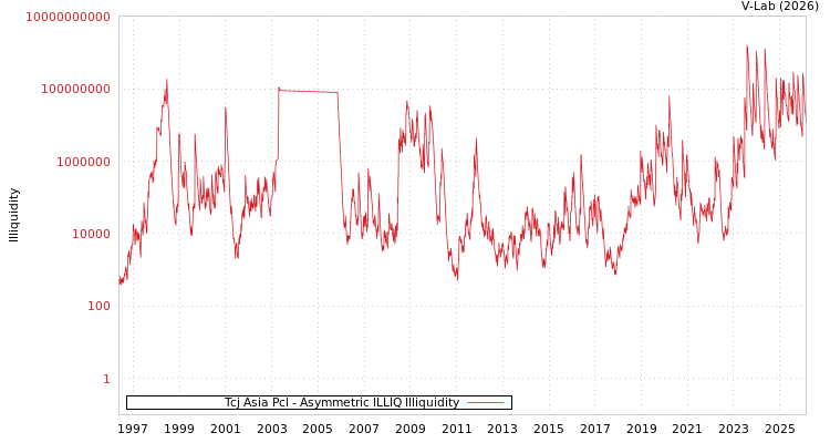 graph of Tcj Asia Pcl ILLIQ-AMEM