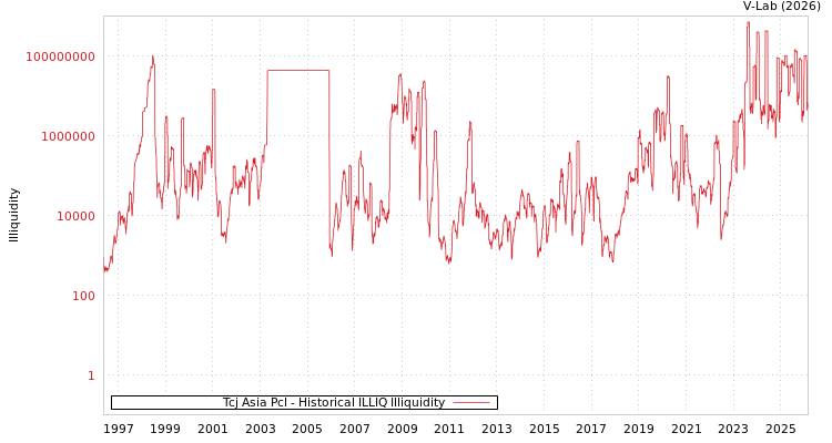 graph of Tcj Asia Pcl ILLIQ-HIST