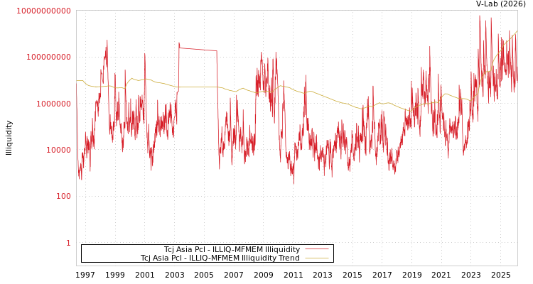 graph of Tcj Asia Pcl ILLIQ-MFMEM