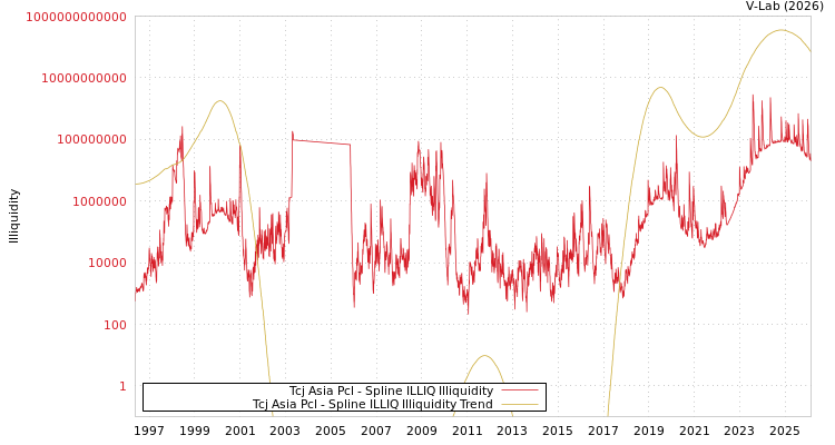 graph of Tcj Asia Pcl ILLIQ-SMEM