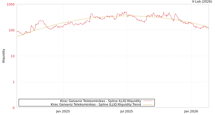 graph of Kirac Galvaniz Telekominikas ILLIQ-SMEM