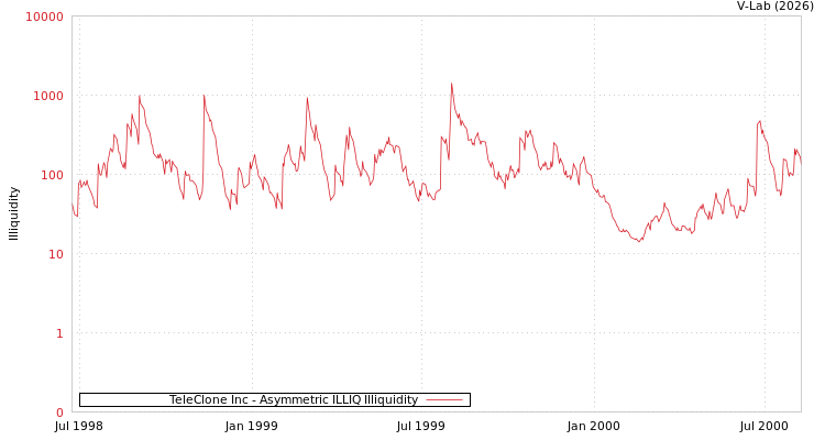 graph of TeleClone Inc ILLIQ-AMEM