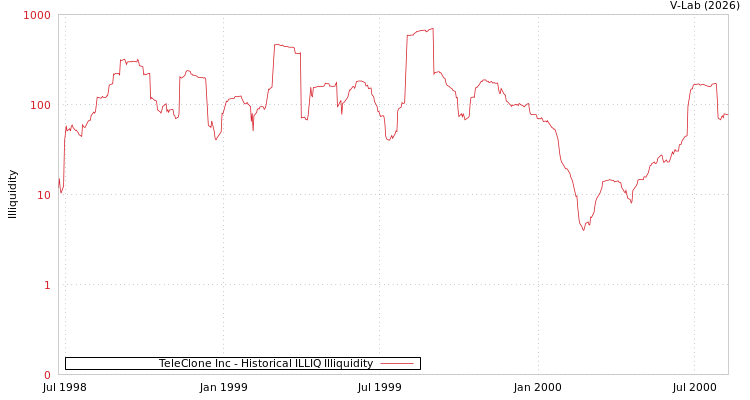 graph of TeleClone Inc ILLIQ-HIST