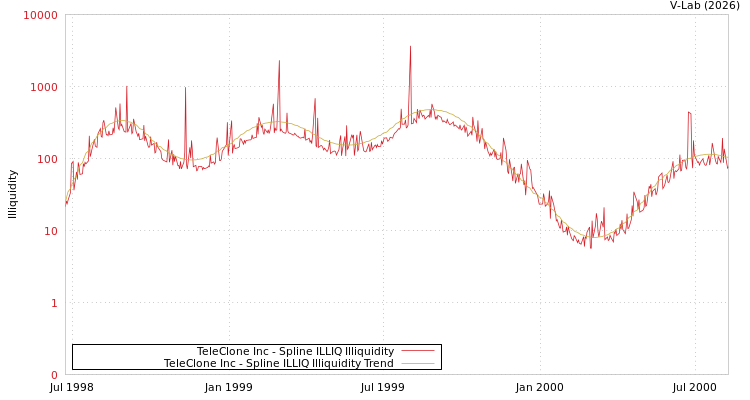 graph of TeleClone Inc ILLIQ-SMEM