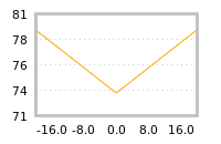 Impact of return on liquidity tomorrow