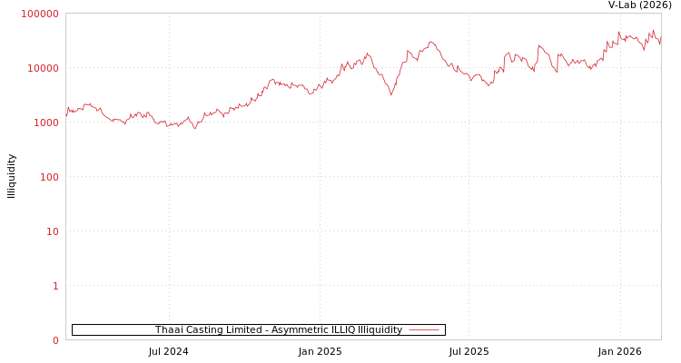 graph of Thaai Casting Limited ILLIQ-AMEM
