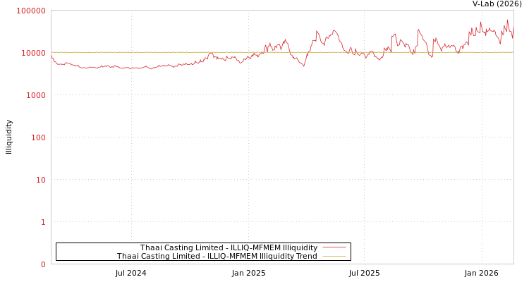 graph of Thaai Casting Limited ILLIQ-MFMEM