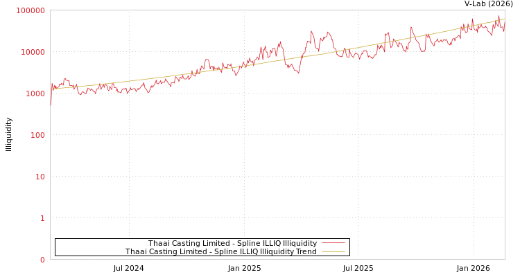 graph of Thaai Casting Limited ILLIQ-SMEM