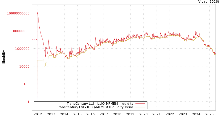 graph of TransCentury Ltd ILLIQ-MFMEM