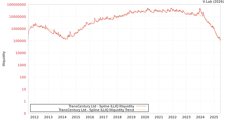 graph of TransCentury Ltd ILLIQ-SMEM