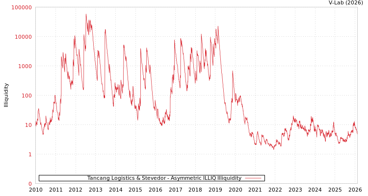 graph of Tancang Logistics & Stevedor ILLIQ-AMEM
