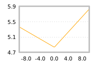 Impact of return on liquidity tomorrow