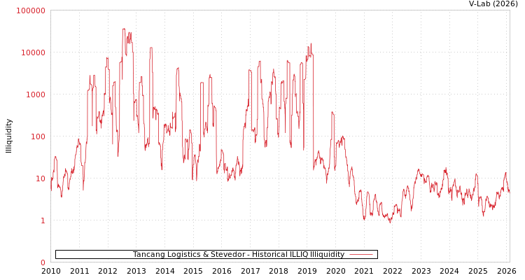 graph of Tancang Logistics & Stevedor ILLIQ-HIST