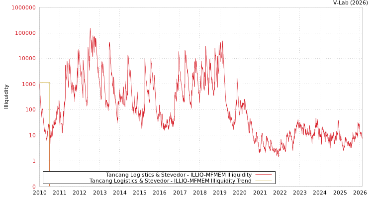graph of Tancang Logistics & Stevedor ILLIQ-MFMEM