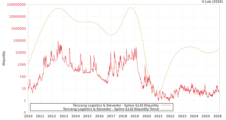graph of Tancang Logistics & Stevedor ILLIQ-SMEM