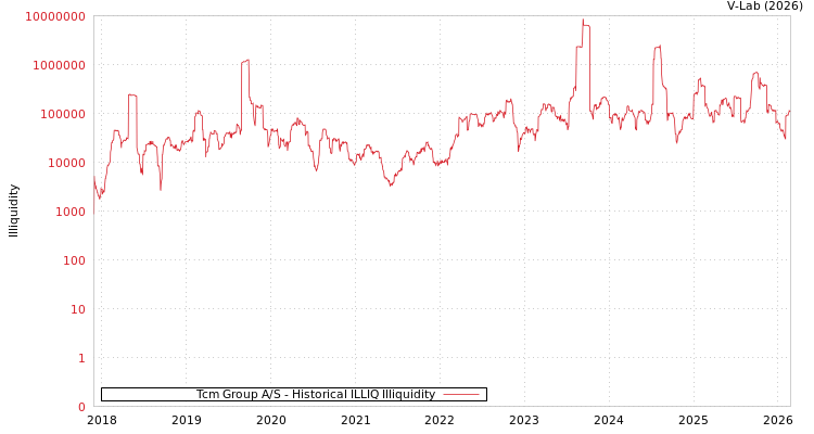 graph of Tcm Group A/S ILLIQ-HIST