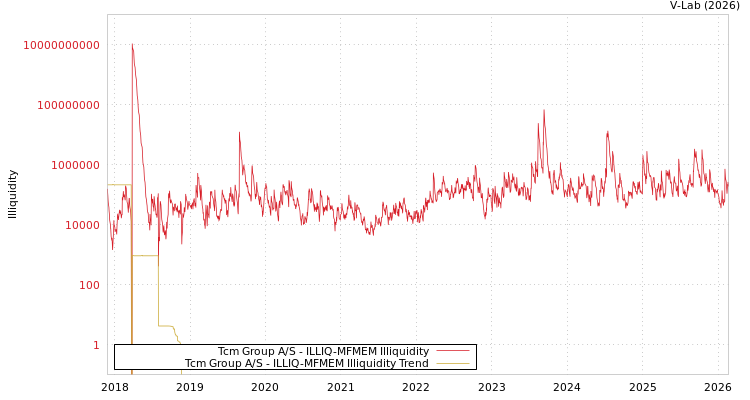 graph of Tcm Group A/S ILLIQ-MFMEM