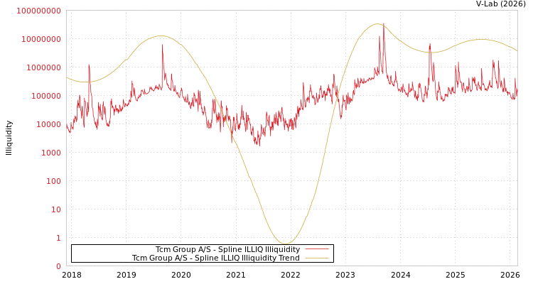 graph of Tcm Group A/S ILLIQ-SMEM