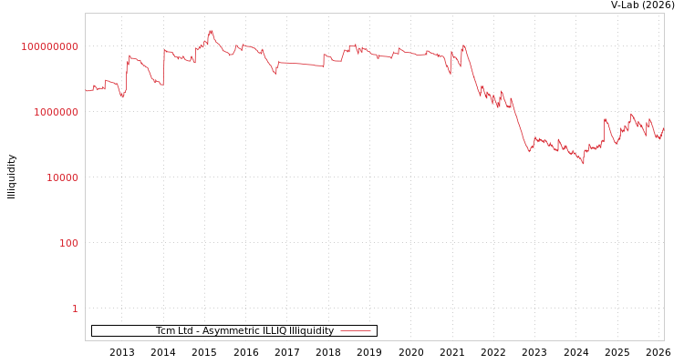 graph of Tcm Ltd ILLIQ-AMEM