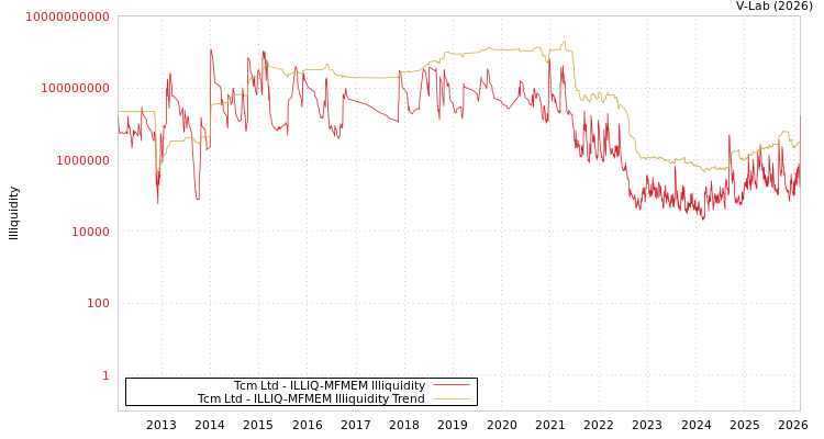 graph of Tcm Ltd ILLIQ-MFMEM