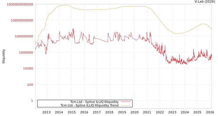 graph of Tcm Ltd ILLIQ-SMEM