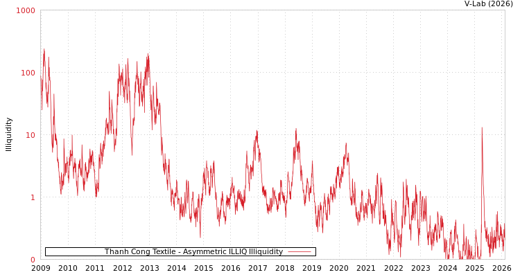 graph of Thanh Cong Textile ILLIQ-AMEM